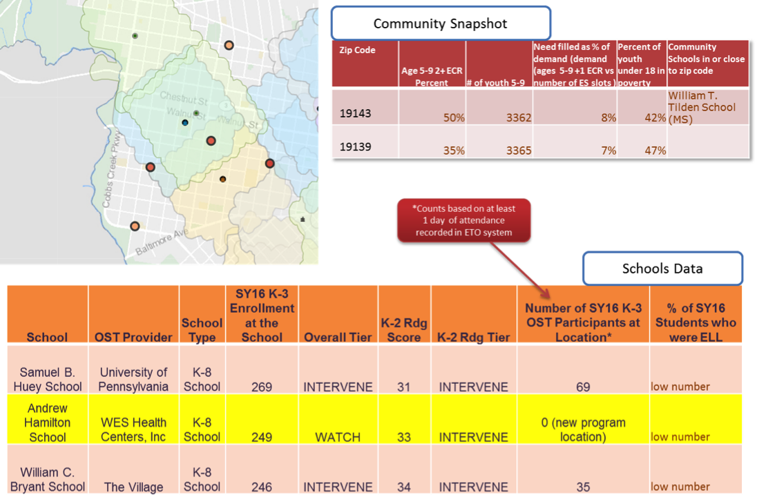 Chart displaying community snapshot of OST program areas